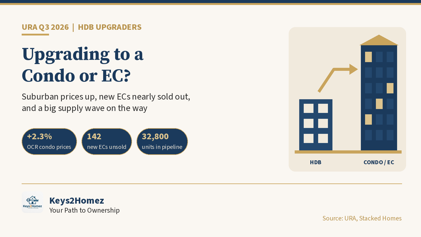Upgrading From HDB to a Condo or EC in 2026: What URA's Q3 Data, a 32,800-Unit Pipeline and Thomson Reserve's Launch Mean for You